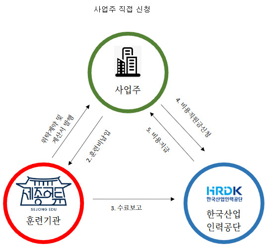 사업주 직접 신청 절차