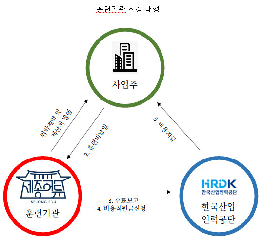 훈련기관 신청 대행 절차